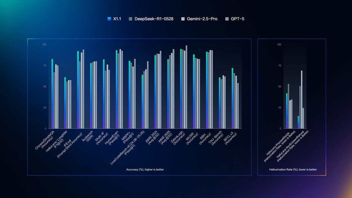 Baidu presenta ERNIE X1.1: AI potenziata e open source