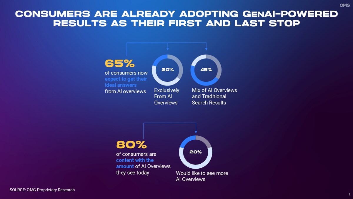 Omnicom: strategia per il marketing nell’era GenAI