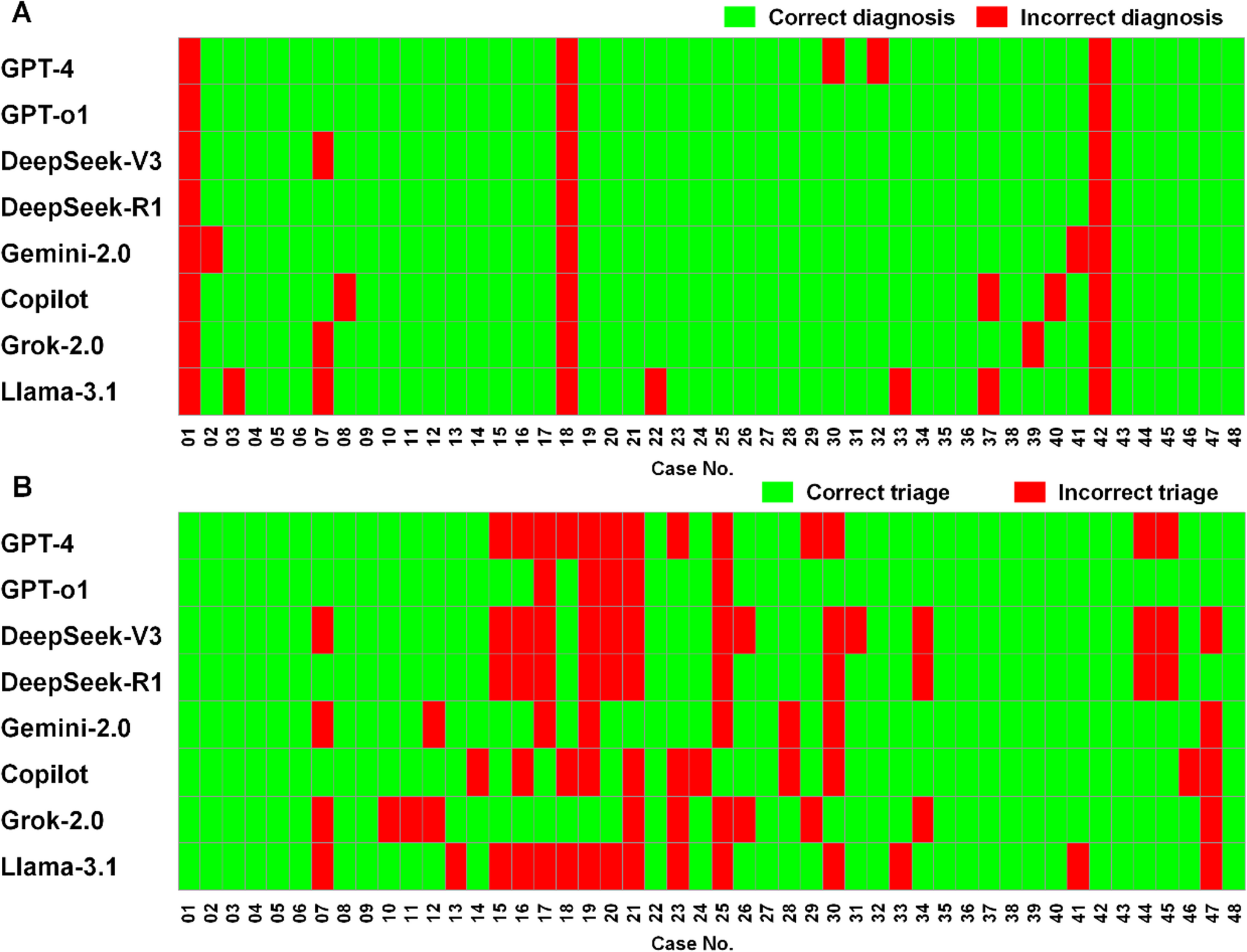 Modelli di linguaggio AI per diagnosi e triage: performance e sfide