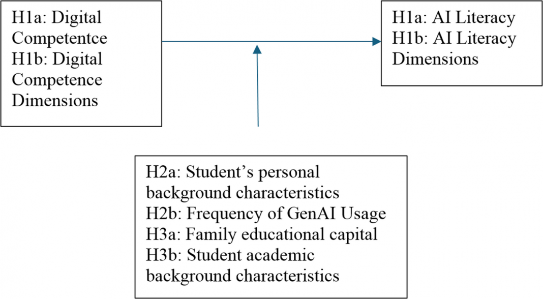 Studio su competenze digitali e alfabetizzazione AI in università