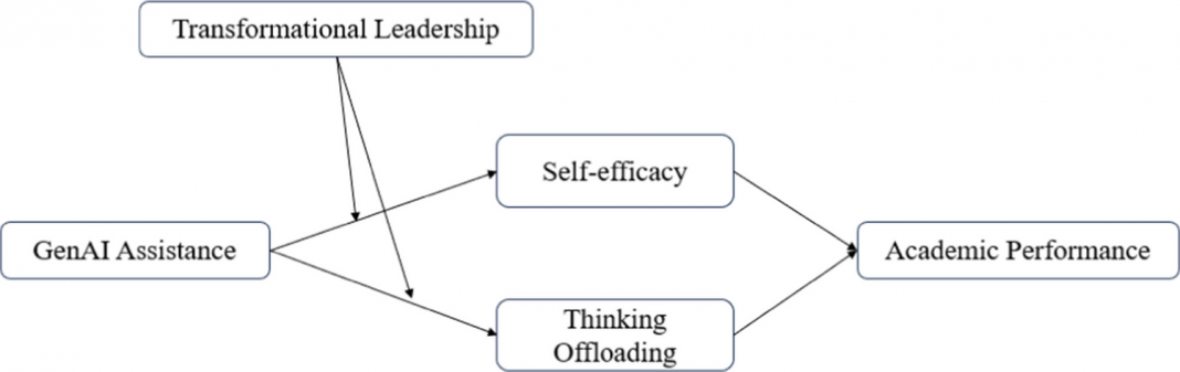Doppio effetto di GenAI sulle performance universitarie in Cina